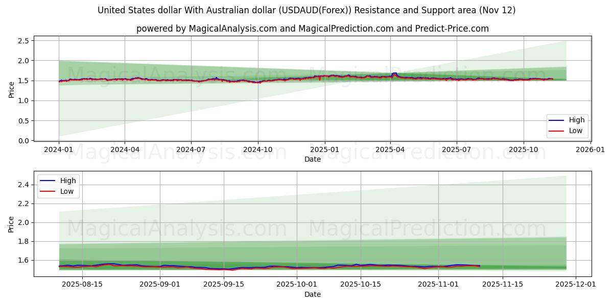 Dólar dos Estados Unidos Com dólar australiano (USDAUD(Forex)) Support and Resistance area (11 Nov) 