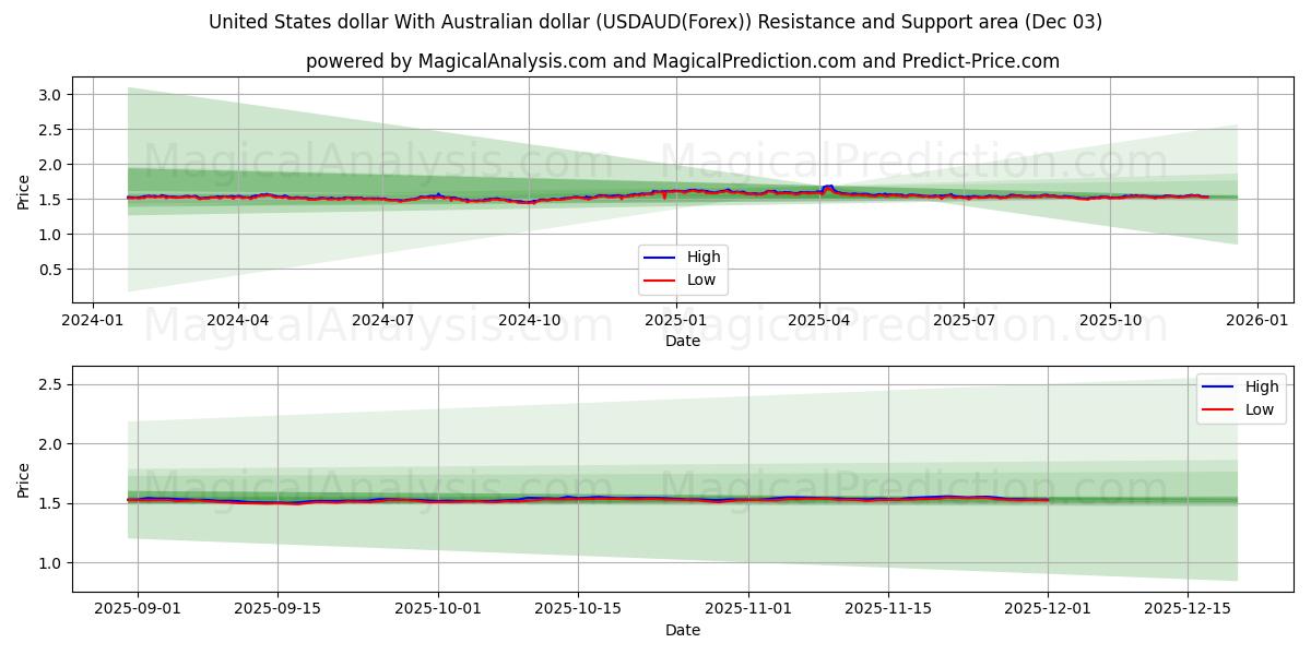  United States dollar With Australian dollar (USDAUD(Forex)) Support and Resistance area (02 Dec) 