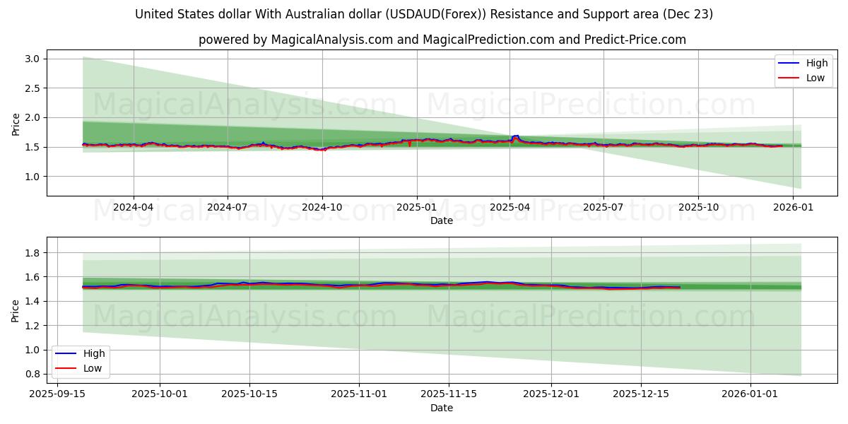  United States dollar With Australian dollar (USDAUD(Forex)) Support and Resistance area (22 Dec) 