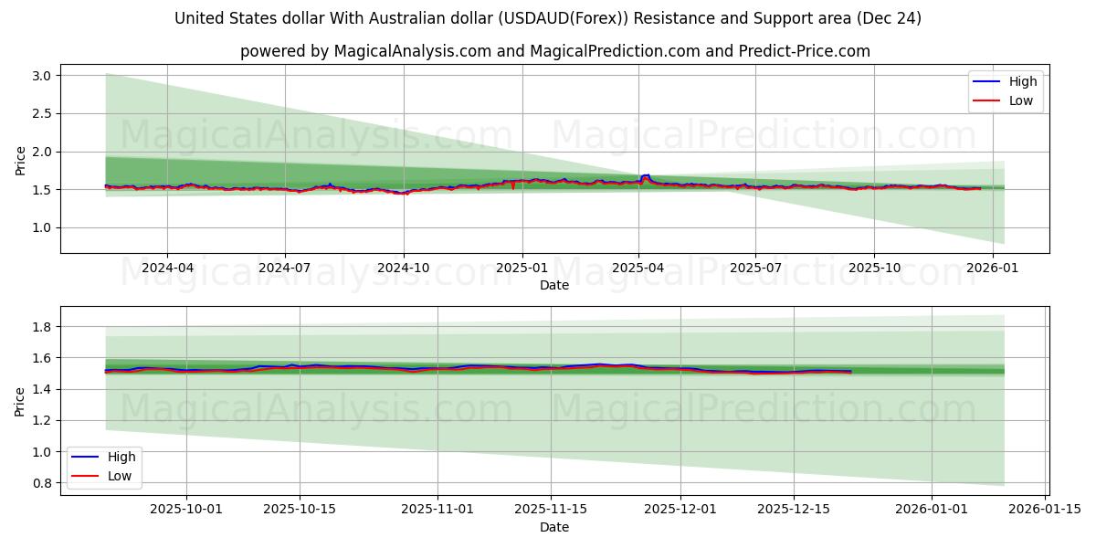  Amerikanske dollar Med australske dollar (USDAUD(Forex)) Support and Resistance area (23 Dec) 