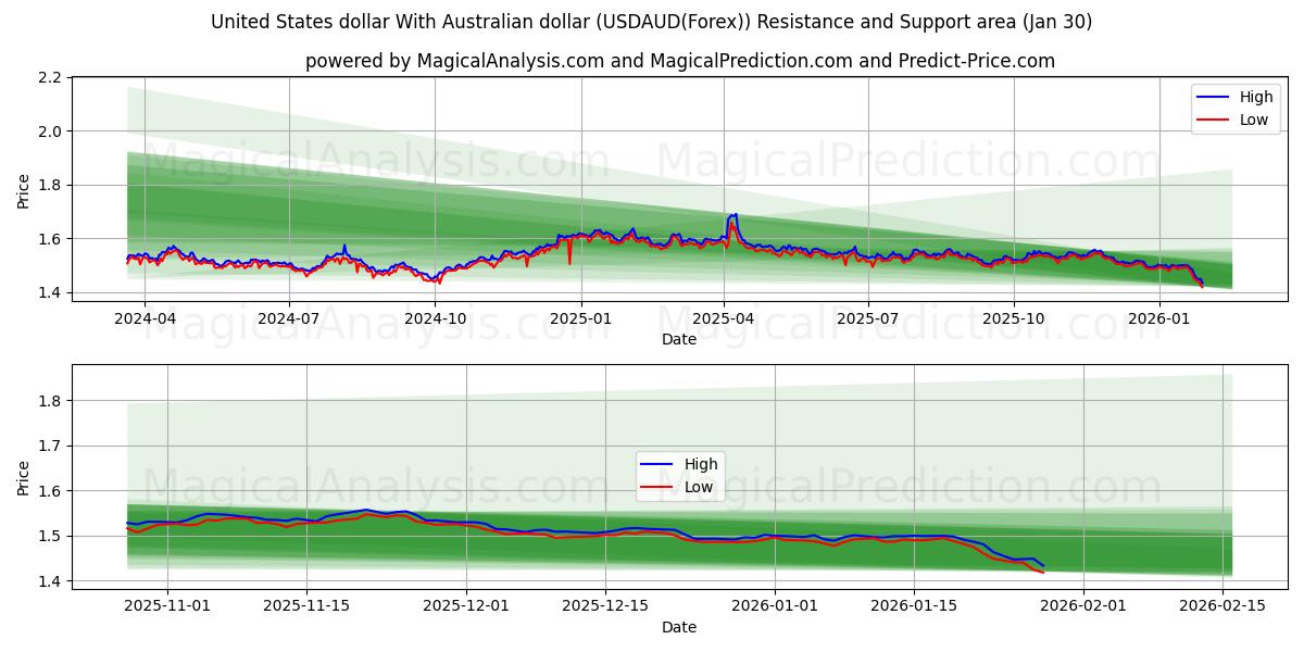  美元 与 澳元 (USDAUD(Forex)) Support and Resistance area (29 Jan) 