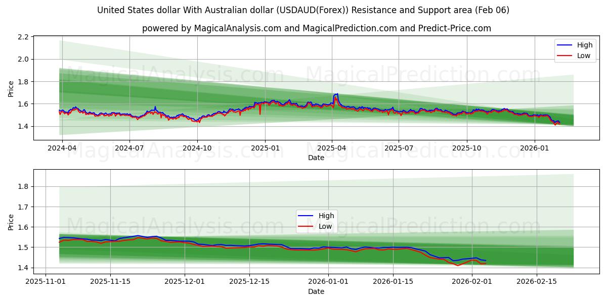  United States dollar With Australian dollar (USDAUD(Forex)) Support and Resistance area (05 Feb) 