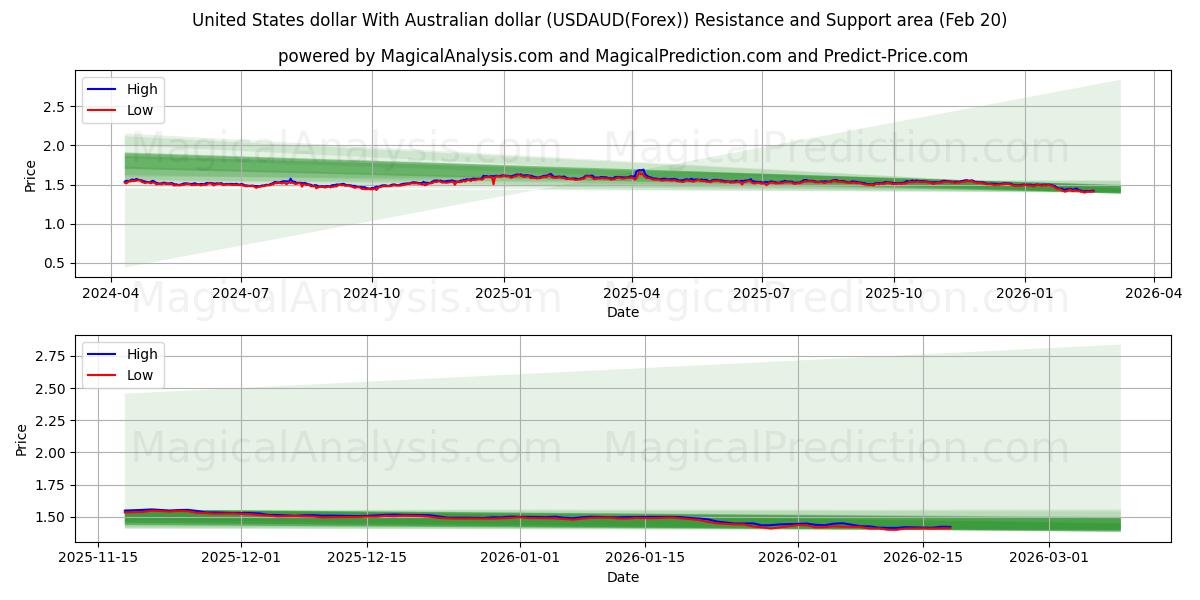  美元 与 澳元 (USDAUD(Forex)) Support and Resistance area (19 Feb) 