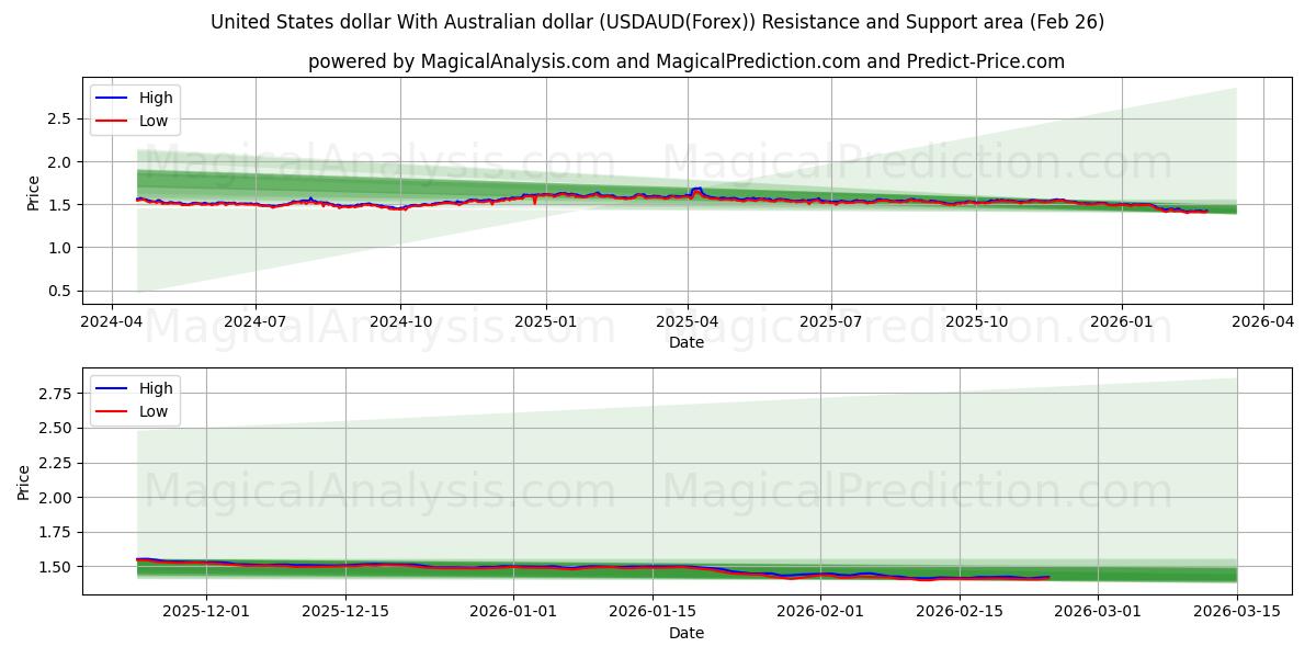  United States dollar With Australian dollar (USDAUD(Forex)) Support and Resistance area (25 Feb) 