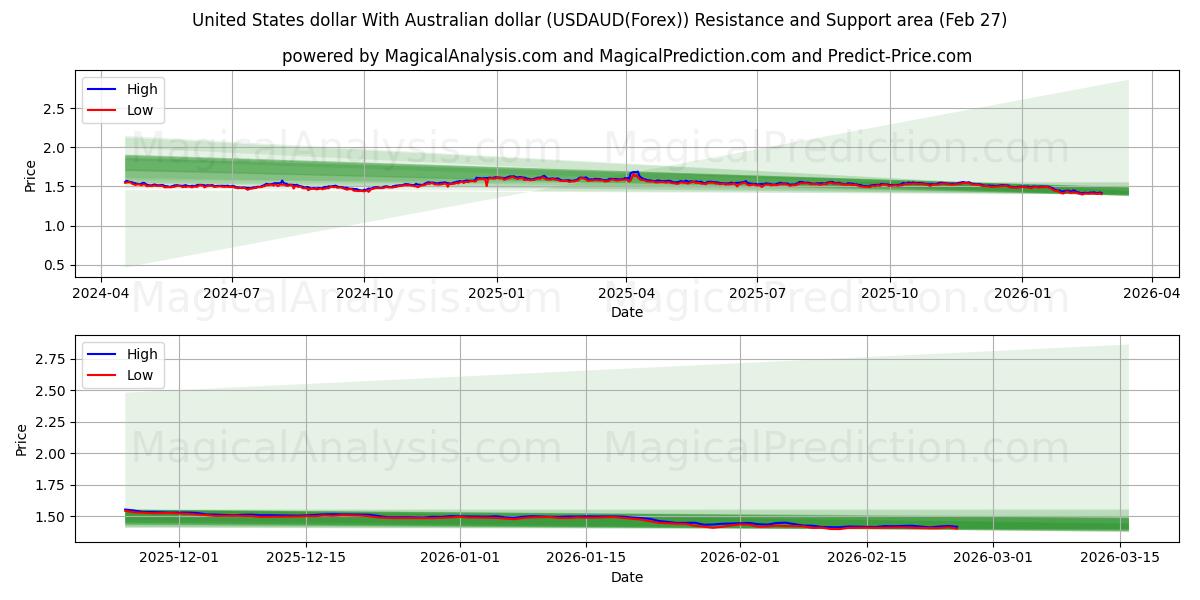  美元 与 澳元 (USDAUD(Forex)) Support and Resistance area (26 Feb) 