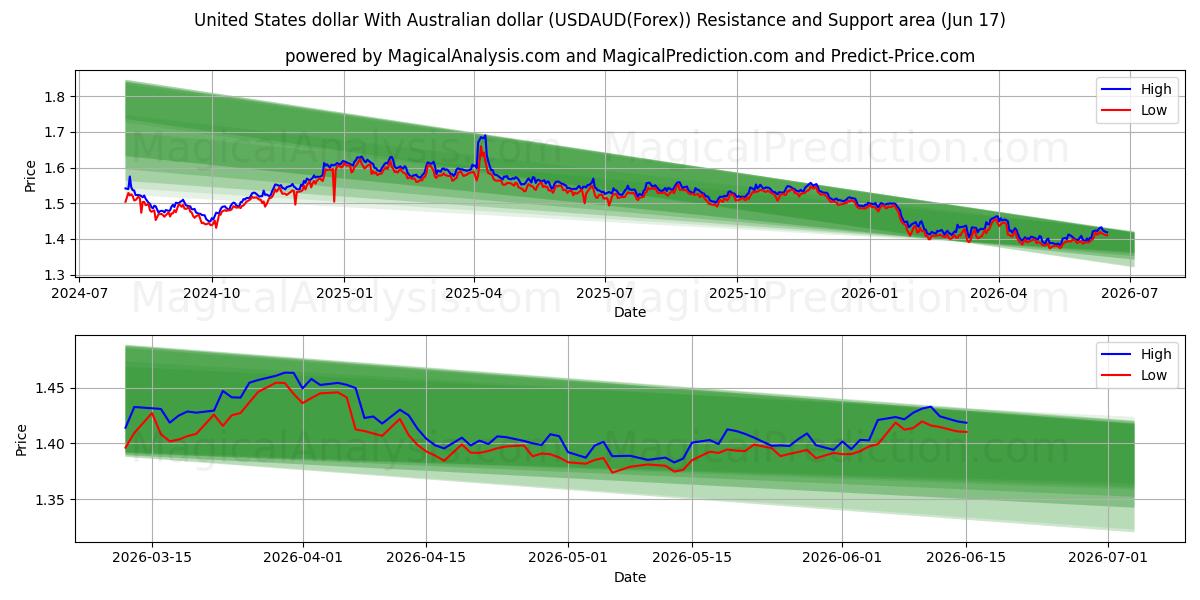  USA-dollar Med australiensiska dollar (USDAUD(Forex)) Support and Resistance area (16 Jun) 