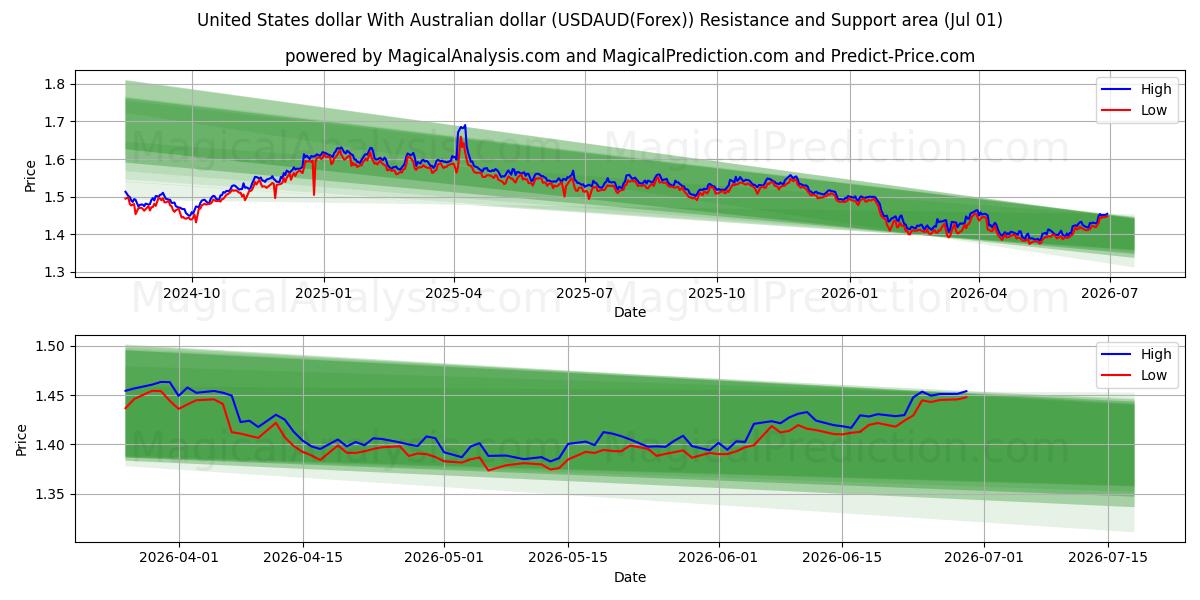  US-Dollar mit australischem Dollar (USDAUD(Forex)) Support and Resistance area (30 Jun) 