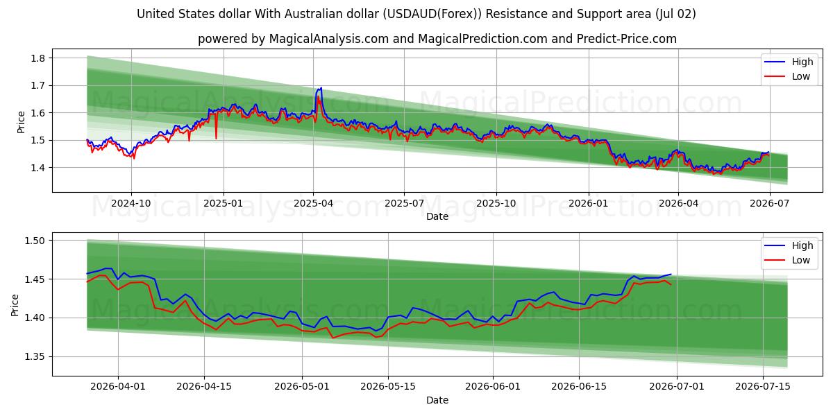  संयुक्त राज्य अमेरिका डॉलर ऑस्ट्रेलियाई डॉलर के साथ (USDAUD(Forex)) Support and Resistance area (01 Jul) 