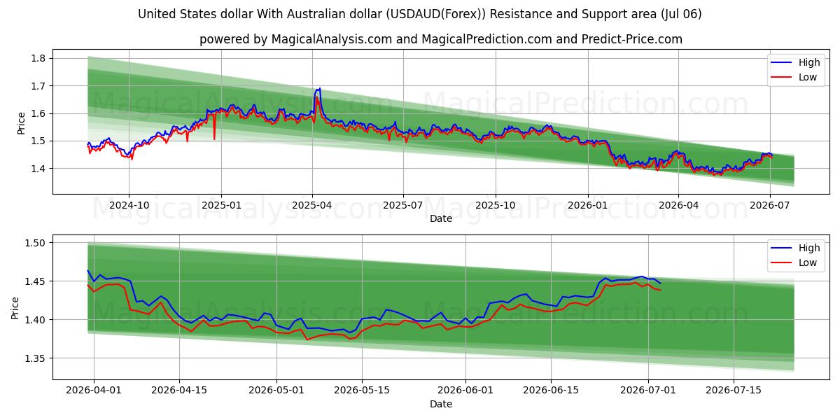  USA-dollar Med australiensiska dollar (USDAUD(Forex)) Support and Resistance area (05 Jul) 