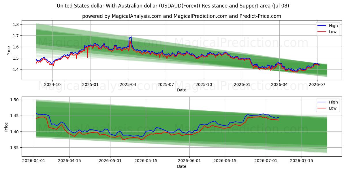  米ドルとオーストラリアドル (USDAUD(Forex)) Support and Resistance area (07 Jul) 