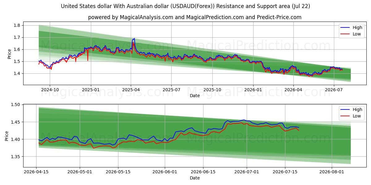  United States dollar With Australian dollar (USDAUD(Forex)) Support and Resistance area (21 Jul) 