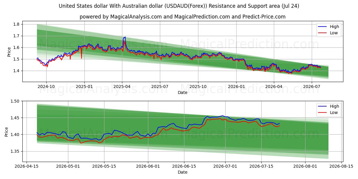  دلار آمریکا با دلار استرالیا (USDAUD(Forex)) Support and Resistance area (23 Jul) 