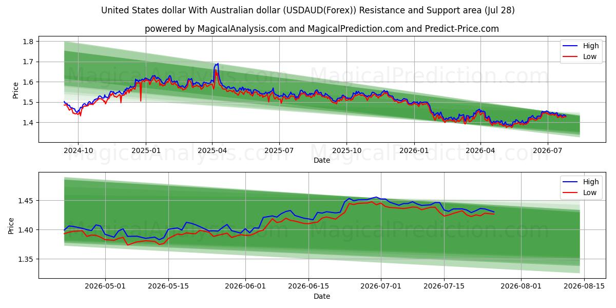  USA-dollar Med australiensiska dollar (USDAUD(Forex)) Support and Resistance area (27 Jul) 