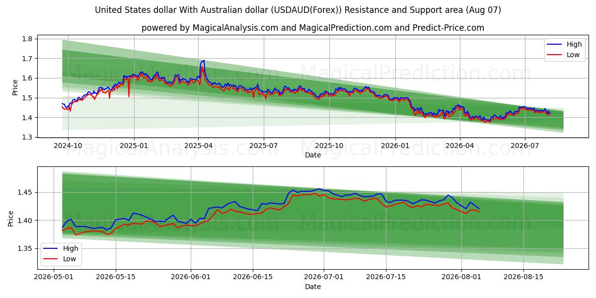  دولار الولايات المتحدة مع الدولار الاسترالي (USDAUD(Forex)) Support and Resistance area (06 Aug) 