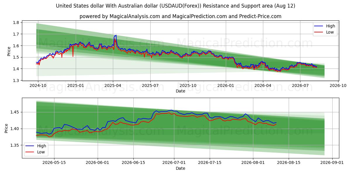  美元 与 澳元 (USDAUD(Forex)) Support and Resistance area (11 Aug) 