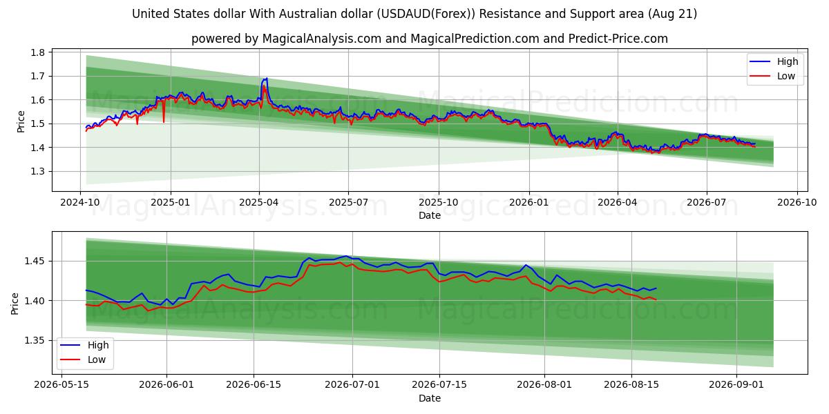  米ドルとオーストラリアドル (USDAUD(Forex)) Support and Resistance area (19 Aug) 