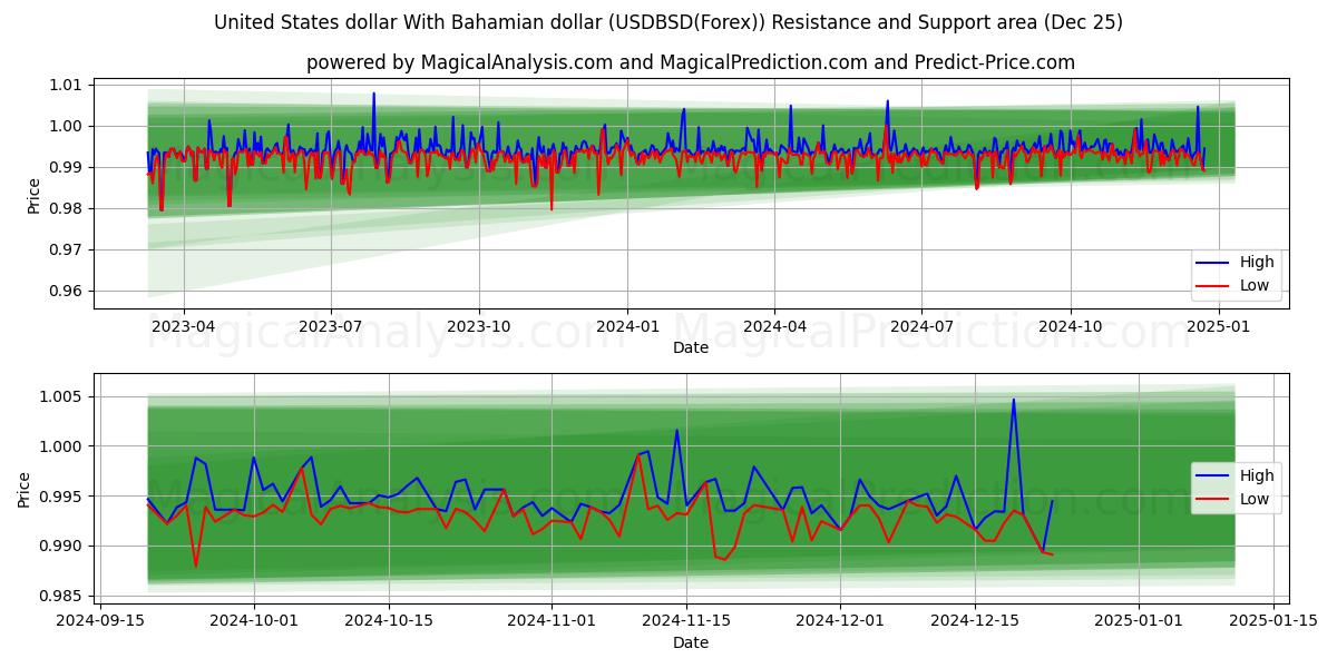  United States dollar With Bahamian dollar (USDBSD(Forex)) Support and Resistance area (25 Dec) 