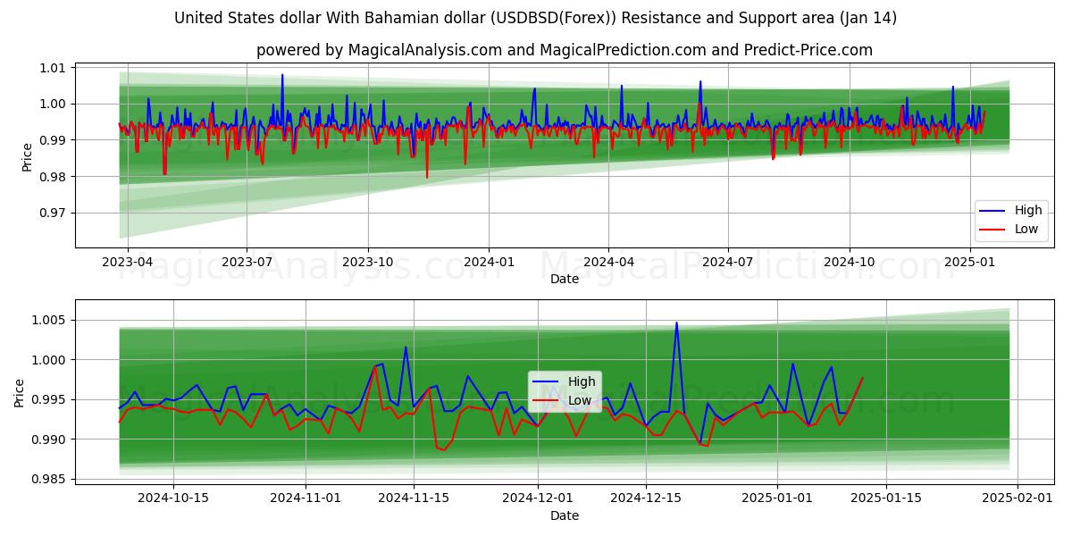  US-Dollar mit Bahama-Dollar (USDBSD(Forex)) Support and Resistance area (13 Jan) 