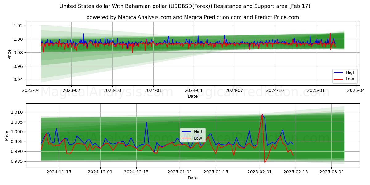  Доллар США с багамским долларом (USDBSD(Forex)) Support and Resistance area (04 Feb) 