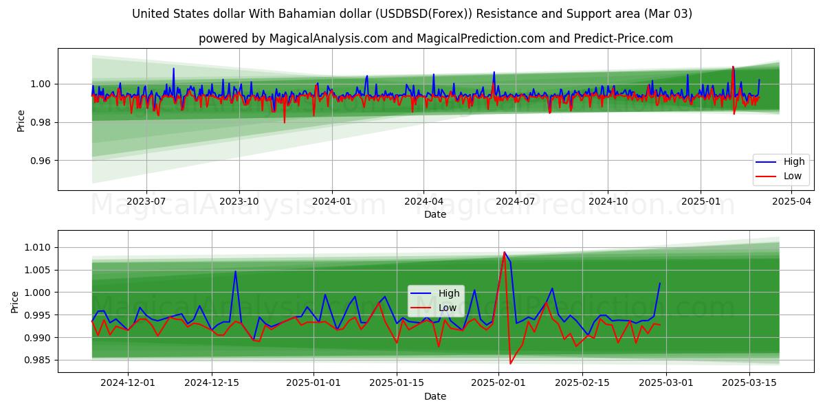  Amerikanske dollar med bahamanske dollar (USDBSD(Forex)) Support and Resistance area (03 Mar) 