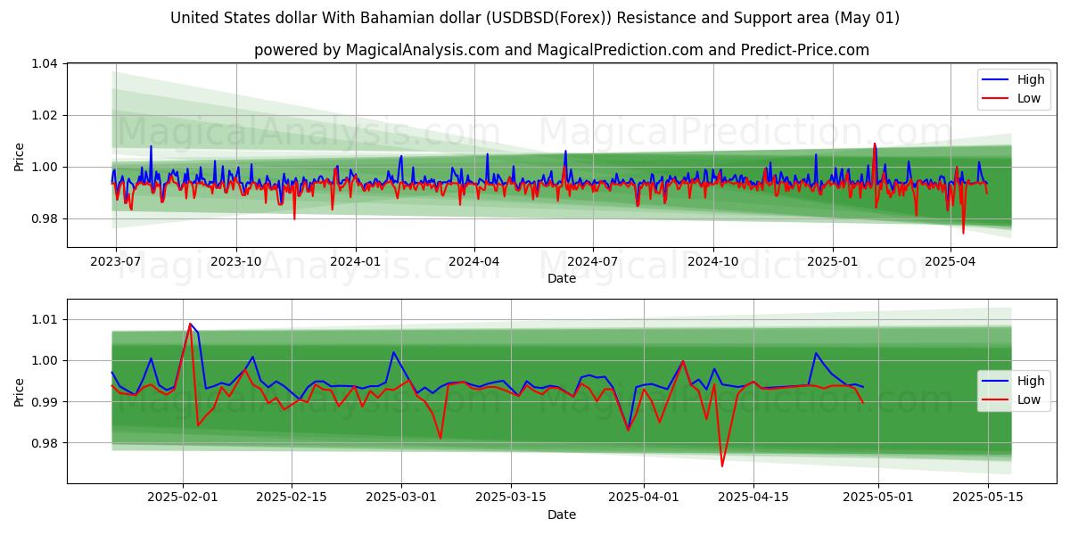  Dollaro degli Stati Uniti Con il dollaro delle Bahamas (USDBSD(Forex)) Support and Resistance area (29 Apr) 