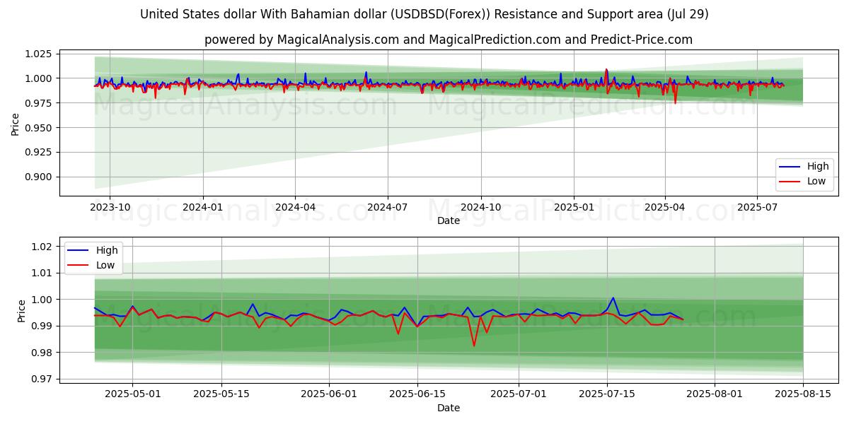  دولار الولايات المتحدة مقابل دولار جزر البهاما (USDBSD(Forex)) Support and Resistance area (27 Jul) 