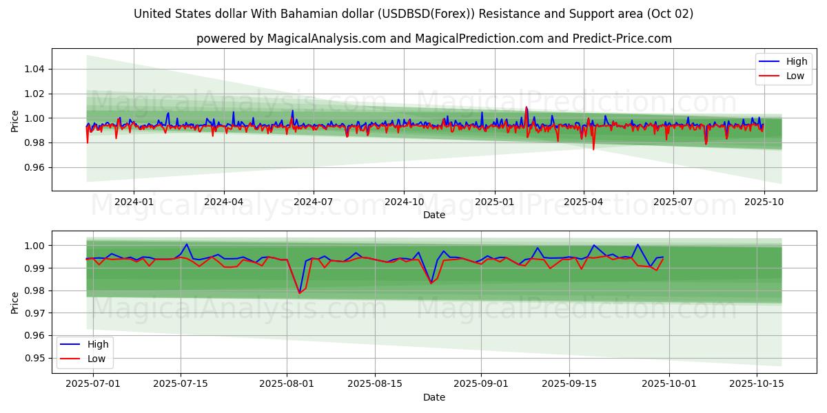  Amerikaanse dollar met Bahamaanse dollar (USDBSD(Forex)) Support and Resistance area (01 Oct) 