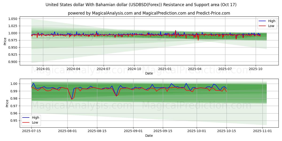 Dólar dos Estados Unidos Com Dólar das Bahamas (USDBSD(Forex)) Support and Resistance area (16 Oct) Dólar dos Estados Unidos Com Dólar das Bahamas (USDBSD(Forex)) Support and Resistance area (16 Oct)
