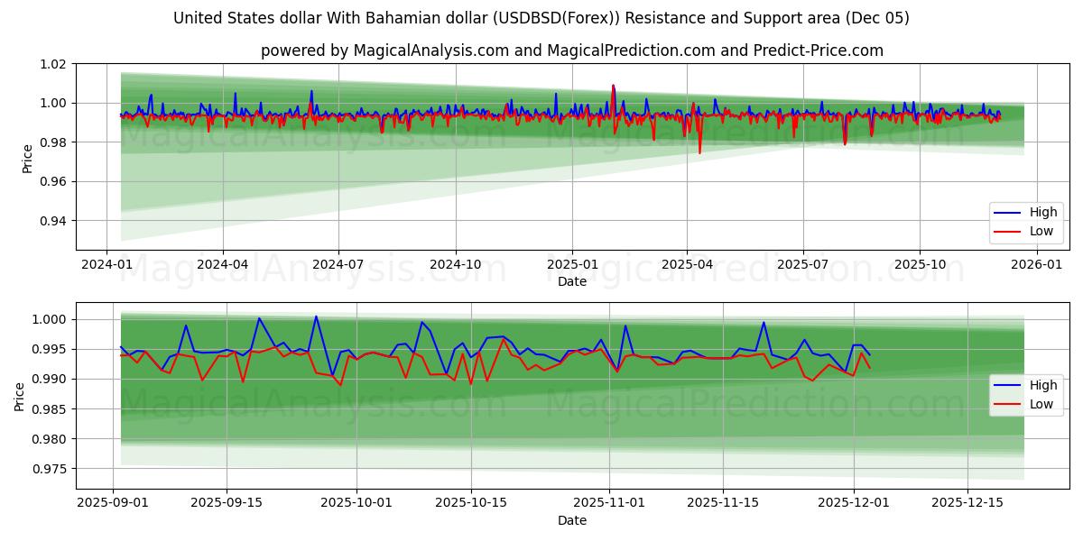  United States dollar With Bahamian dollar (USDBSD(Forex)) Support and Resistance area (12 Nov) 