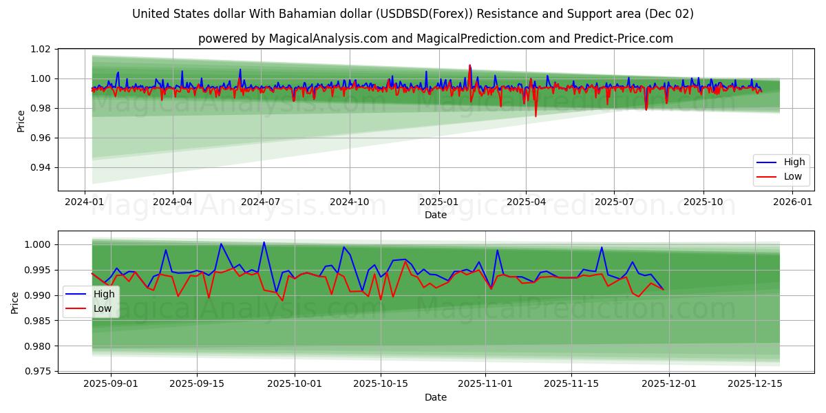  Amerikaanse dollar met Bahamaanse dollar (USDBSD(Forex)) Support and Resistance area (01 Dec) 