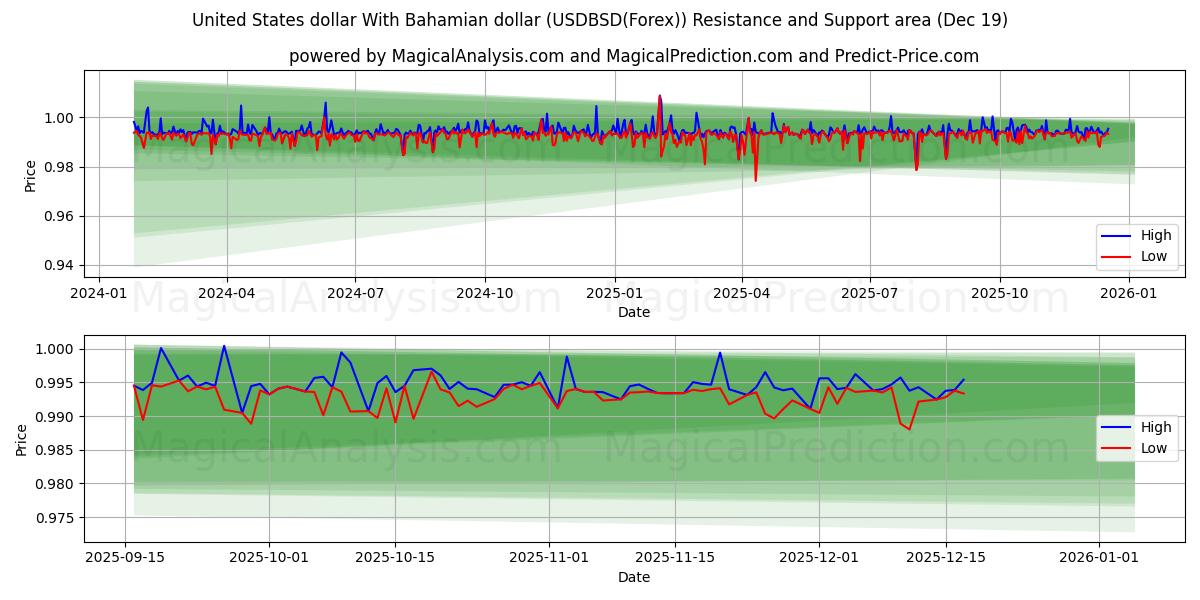  Доллар США с багамским долларом (USDBSD(Forex)) Support and Resistance area (18 Dec) 