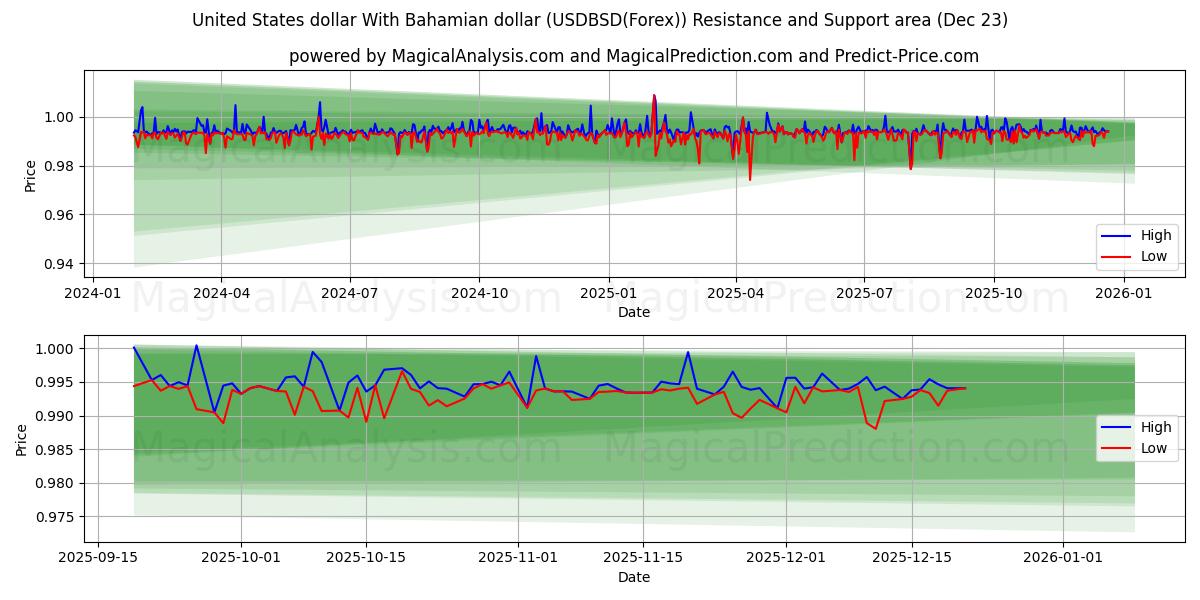  米ドルとバハマドル (USDBSD(Forex)) Support and Resistance area (22 Dec) 