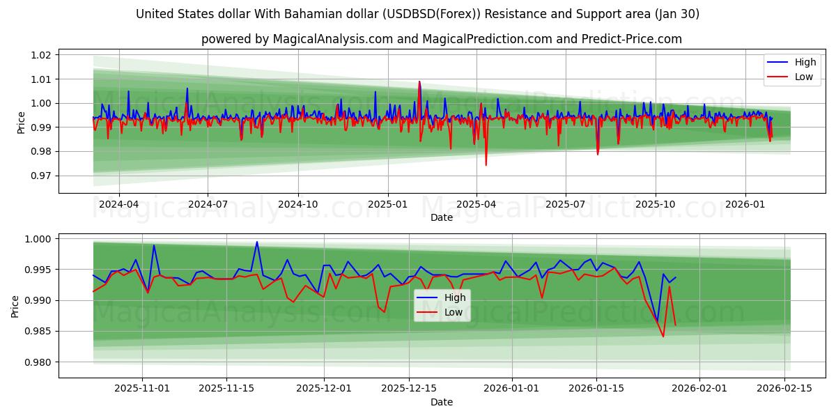  Доллар США с багамским долларом (USDBSD(Forex)) Support and Resistance area (29 Jan) 