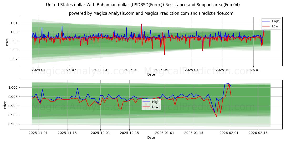  Dollar américain Avec dollar bahaméen (USDBSD(Forex)) Support and Resistance area (03 Feb) 