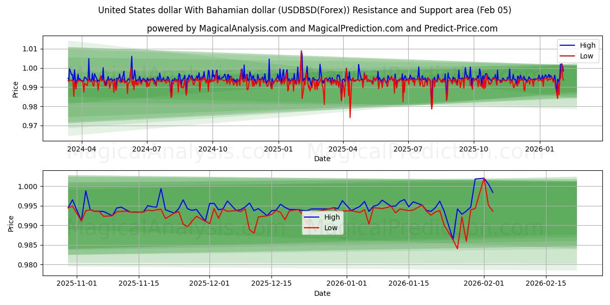  Amerikaanse dollar met Bahamaanse dollar (USDBSD(Forex)) Support and Resistance area (04 Feb) 