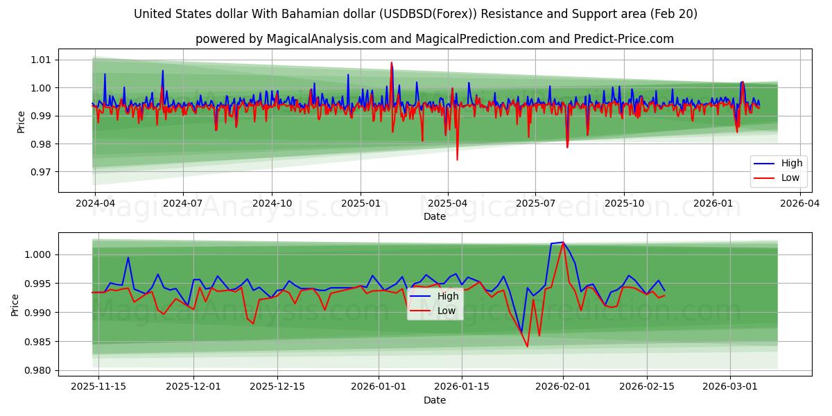  دولار الولايات المتحدة مقابل دولار جزر البهاما (USDBSD(Forex)) Support and Resistance area (19 Feb) 