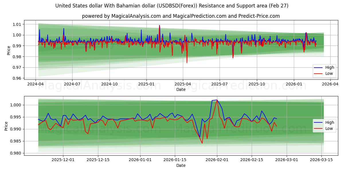  Amerikanske dollar med bahamanske dollar (USDBSD(Forex)) Support and Resistance area (26 Feb) 
