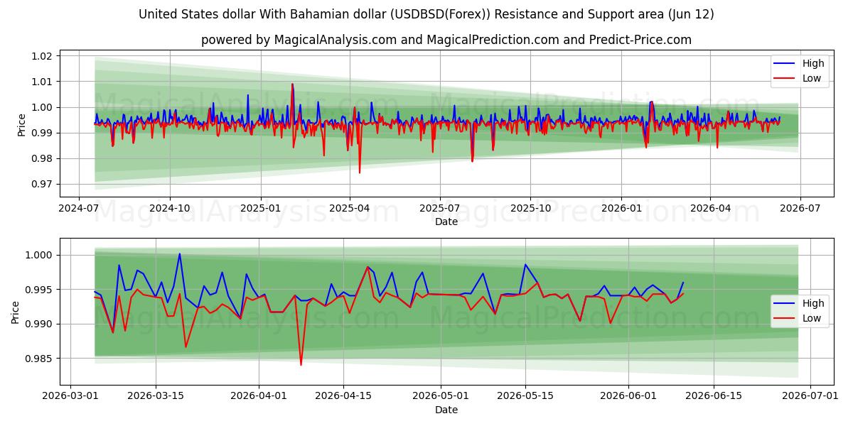  Amerikanske dollar med bahamanske dollar (USDBSD(Forex)) Support and Resistance area (29 May) 