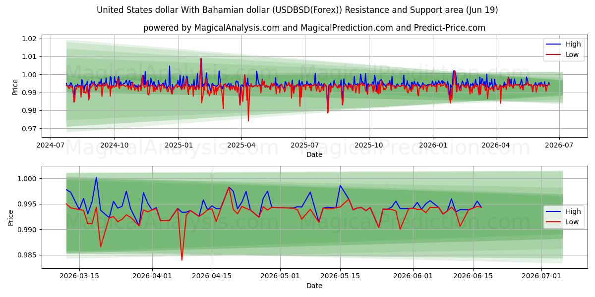 Förenta staternas dollar med bahamansk dollar (USDBSD(Forex)) Support and Resistance area (18 Jun) 