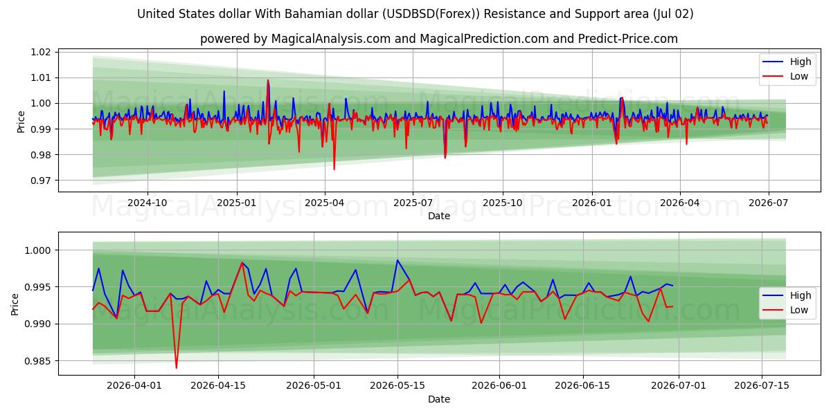  Amerikanske dollar Med bahamanske dollar (USDBSD(Forex)) Support and Resistance area (01 Jul) 