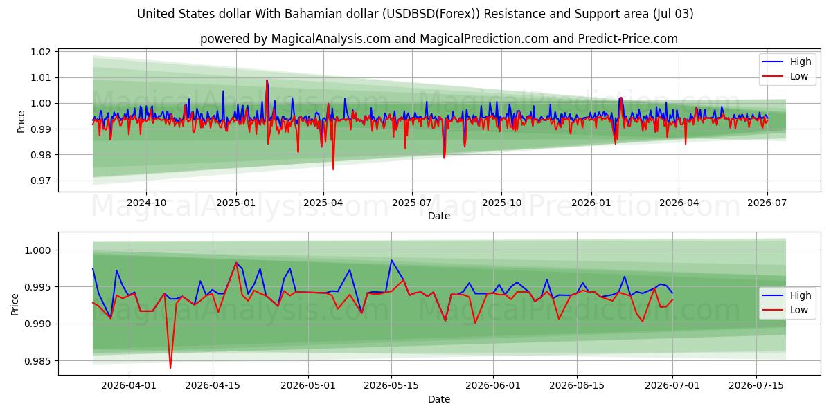  Доллар США с багамским долларом (USDBSD(Forex)) Support and Resistance area (02 Jul) 