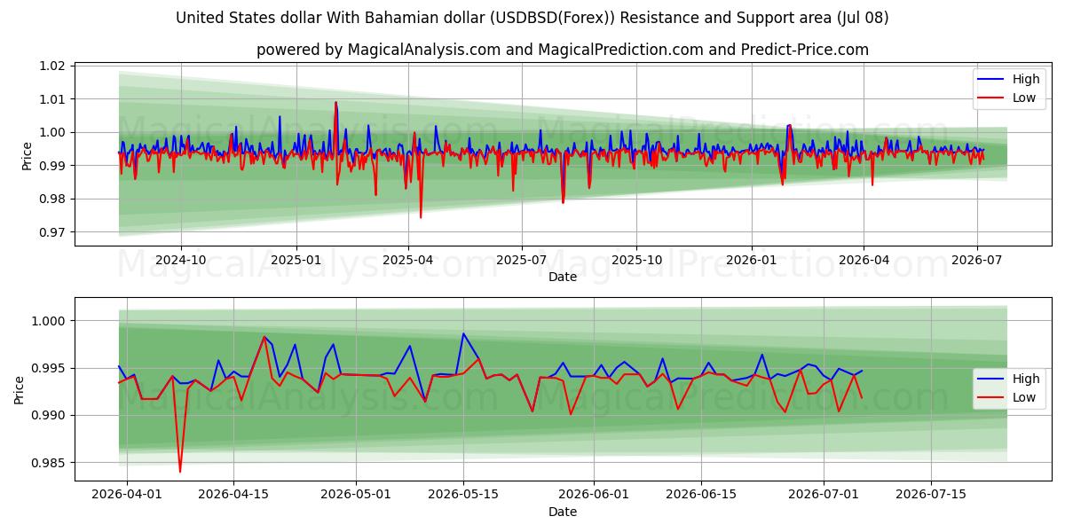  دلار آمریکا با دلار باهامیا (USDBSD(Forex)) Support and Resistance area (07 Jul) 