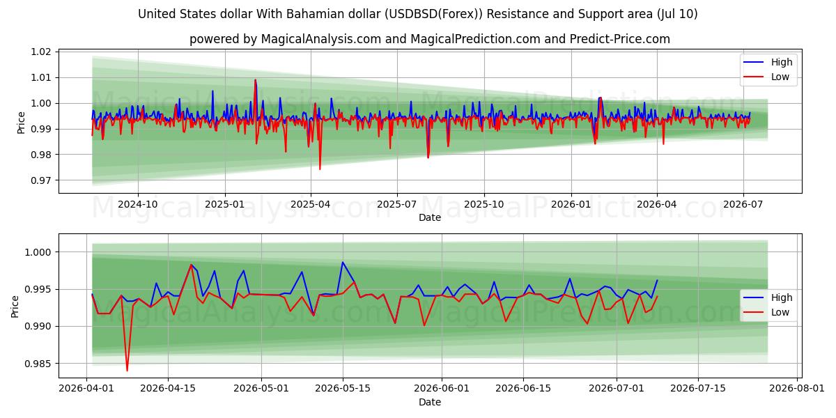  Förenta staternas dollar med bahamansk dollar (USDBSD(Forex)) Support and Resistance area (09 Jul) 