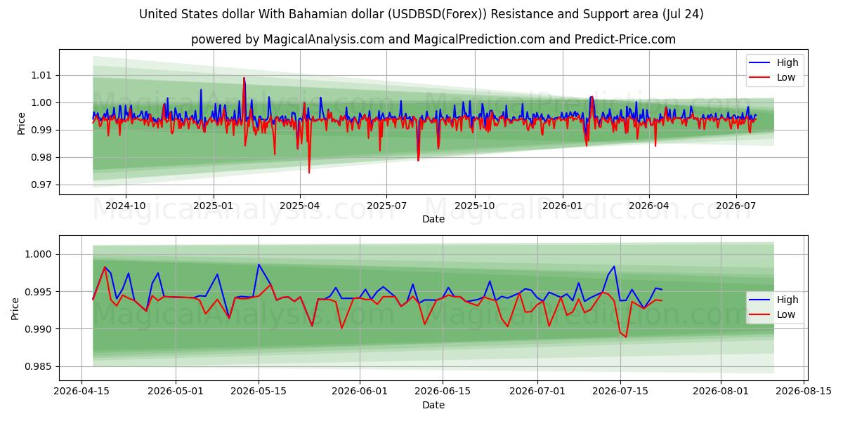  United States dollar With Bahamian dollar (USDBSD(Forex)) Support and Resistance area (16 Jul) 