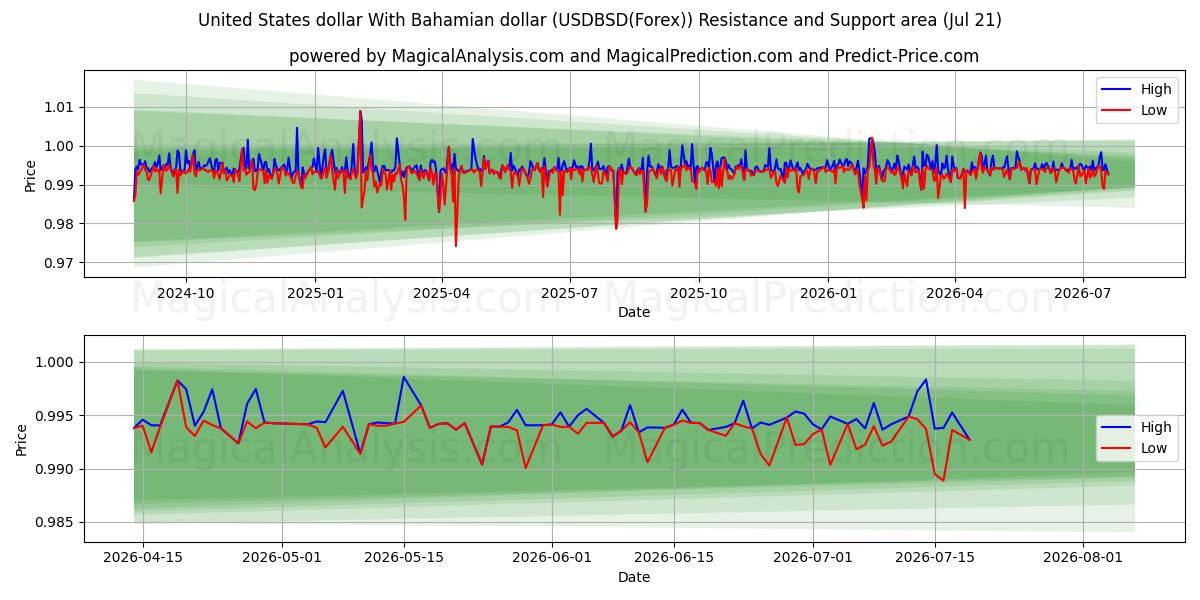  Amerikanske dollar med bahamanske dollar (USDBSD(Forex)) Support and Resistance area (20 Jul) 