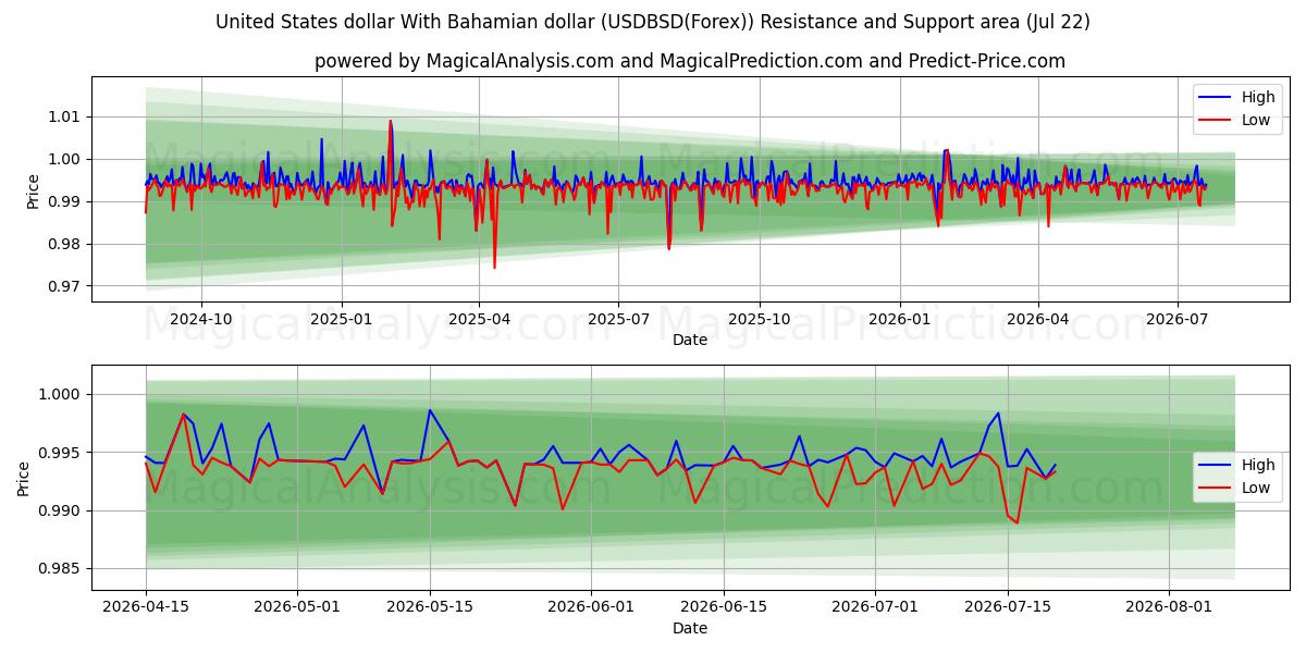  米ドルとバハマドル (USDBSD(Forex)) Support and Resistance area (21 Jul) 