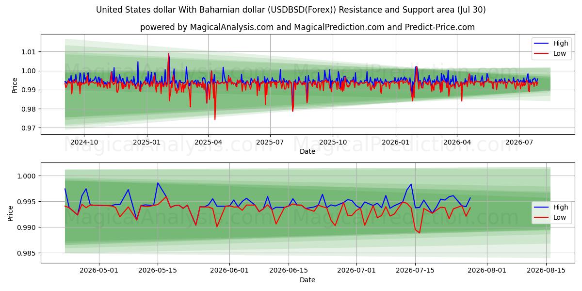  Förenta staternas dollar med bahamansk dollar (USDBSD(Forex)) Support and Resistance area (29 Jul) 
