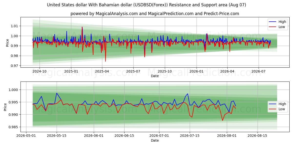  Amerikanske dollar med bahamanske dollar (USDBSD(Forex)) Support and Resistance area (06 Aug) 