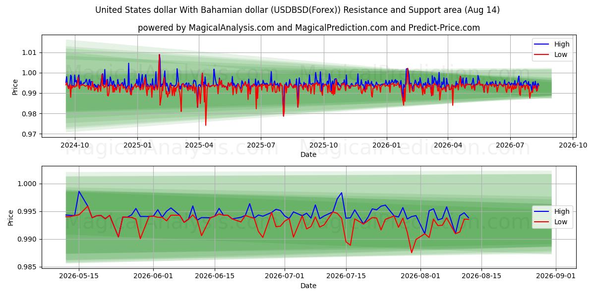  Amerikanske dollar Med bahamanske dollar (USDBSD(Forex)) Support and Resistance area (12 Aug) 