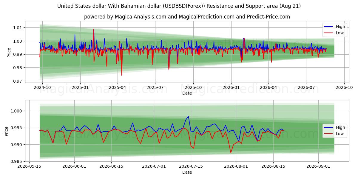  Förenta staternas dollar med bahamansk dollar (USDBSD(Forex)) Support and Resistance area (19 Aug) 